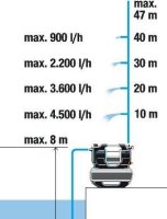 GARDENA Hauswasserwerk 5600 SilentComfort 900 W