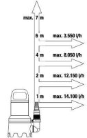 GARDENA Schmutzwasser-Tauchpumpe 16000 450 W