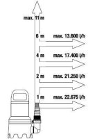 GARDENA Schmutzwasser-Tauchpumpe 25000 1100 W