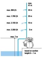 GARDENA Hauswasserwerk 3700/4 800 W
